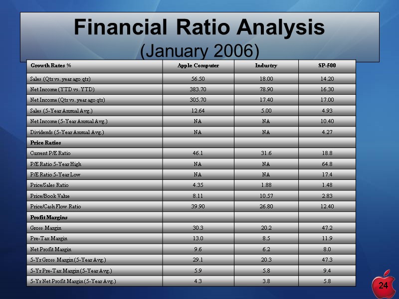 ® 2007, Tony Gauvin, UMFK 24 Financial Ratio Analysis  (January 2006)